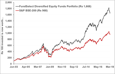 FundSelect a credible mutual fund